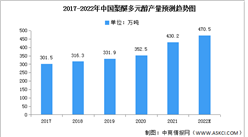 2022年中国聚醚多元醇产量及消费量预测分析（图）