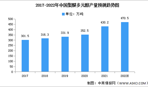 2022年中国聚醚多元醇产量及消费量预测分析（图）