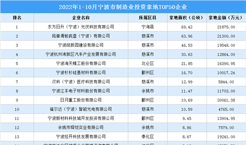产业招商情报：2022年1-10月宁波市制造业投资拿地TOP50企业