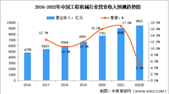 2022年中國工程機械行業營業收入及競爭格局預測分析（圖）