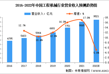 2022年中國工程機械行業營業收入及競爭格局預測分析（圖）