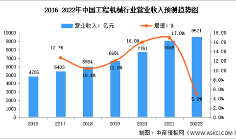 2022年中国工程机械行业营业收入及竞争格局预测分析（图）