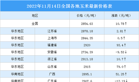 2022年11月15日全国各地最新玉米价格行情走势分析