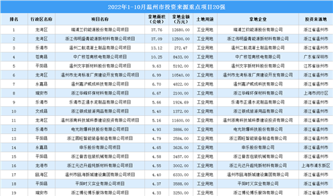 产业招商情报：2022年1-10月温州市投资来源重点项目20强