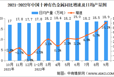 2022年10月中國規上工業增加值增長5% 制造業增長5.2%（圖）