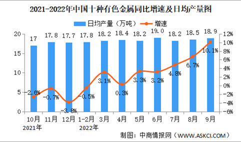 2022年10月中国规上工业增加值增长5% 制造业增长5.2%（图）
