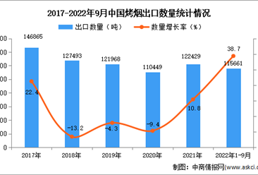 2022年1-9月中國烤煙出口數據統計分析