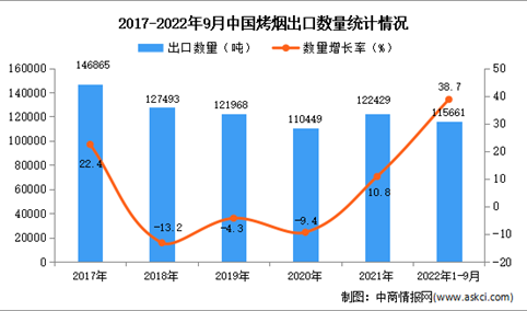 2022年1-9月中国烤烟出口数据统计分析