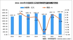2022年中國城市、縣級公立醫院消化系統藥物銷售額及分類預測分析（圖）