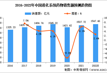 2022年中国城市、县级公立医院消化系统药物销售额及分类预测分析（图）