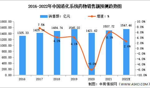 2022年中国城市、县级公立医院消化系统药物销售额及分类预测分析（图）