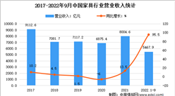 2022年1-9月中国家具行业市场运行情况分析：营收达5467.9亿元