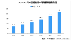 2022年中国藤椒油市场规模及竞争格局预测分析（图）