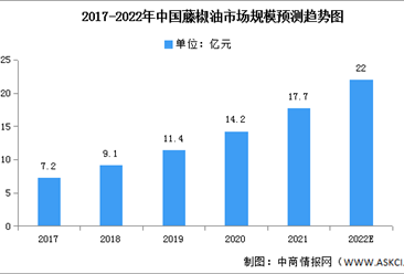 2022年中国藤椒油市场规模及竞争格局预测分析（图）