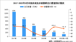 2022年1-9月中国水泥及水泥熟料出口数据统计分析
