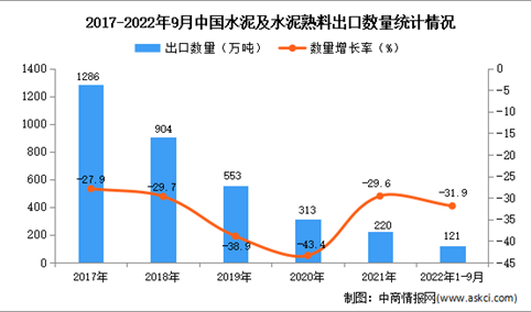 2022年1-9月中国水泥及水泥熟料出口数据统计分析