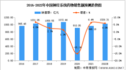 2022年中國城市、縣級公立醫院神經系統藥物銷售額及分類預測分析（圖）