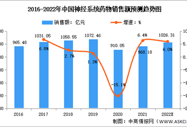 2022年中国城市、县级公立医院神经系统药物销售额及分类预测分析（图）