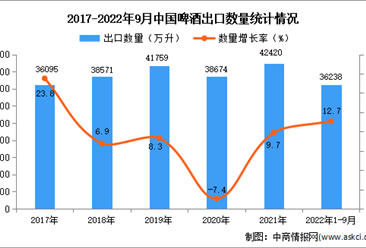 2022年1-9月中國啤酒出口數據統計分析