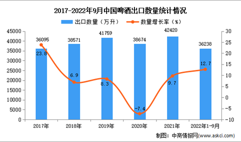 2022年1-9月中国啤酒出口数据统计分析