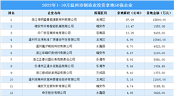 产业招商情报：2022年1-10月温州市制造业投资拿地50强企业