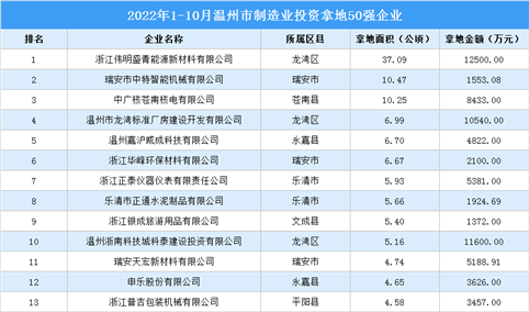 产业招商情报：2022年1-10月温州市制造业投资拿地50强企业