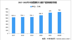 2022年中國聚醚多元醇產能及產量預測分析（圖）