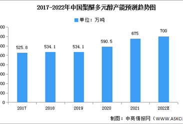 2022年中國聚醚多元醇產能及在建產能預測分析（圖）