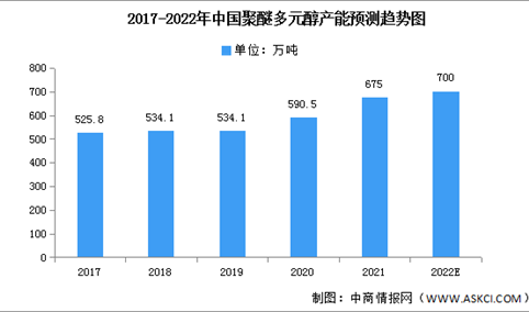 2022年中国聚醚多元醇产能及在建产能预测分析（图）