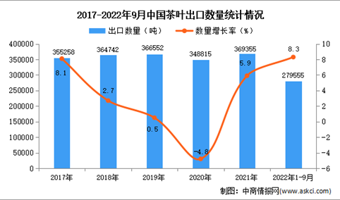 2022年1-9月中国茶叶出口数据统计分析