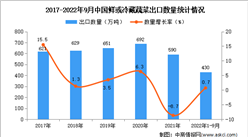 2022年1-9月中國鮮或冷藏蔬菜出口數據統計分析