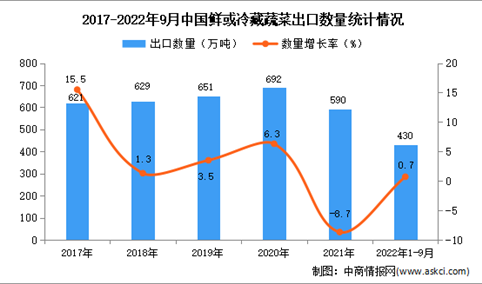 2022年1-9月中国鲜或冷藏蔬菜出口数据统计分析