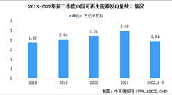 2022年前三季度中國可再生能源運行情況：行業發展持續向好（圖）