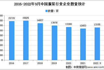 2022年1-9月中国服装行业市场运行情况分析：营收达10814亿元