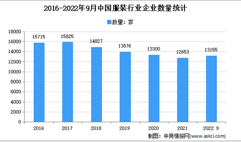2022年1-9月中国服装行业市场运行情况分析：营收达10814亿元
