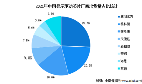 2022年中国显示驱动芯片行业竞争格局及发展趋势预测分析（图）