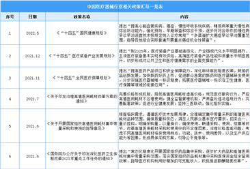 2022年中國醫療器械行業最新政策匯總一覽（圖）