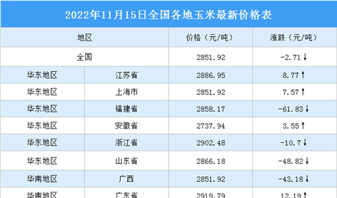 2022年11月16日全国各地最新玉米价格行情走势分析