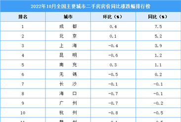 2021年10月二手房房价涨跌排行榜：成都领涨全国 北京位居第二（图）