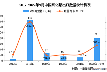 2022年1-9月中國氧化鋁出口數據統計分析