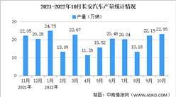 2022年10月長安汽車產銷情況：銷量同比增長11.13%（圖）