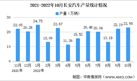 2022年10月长安汽车产销情况：销量同比增长11.13%（图）