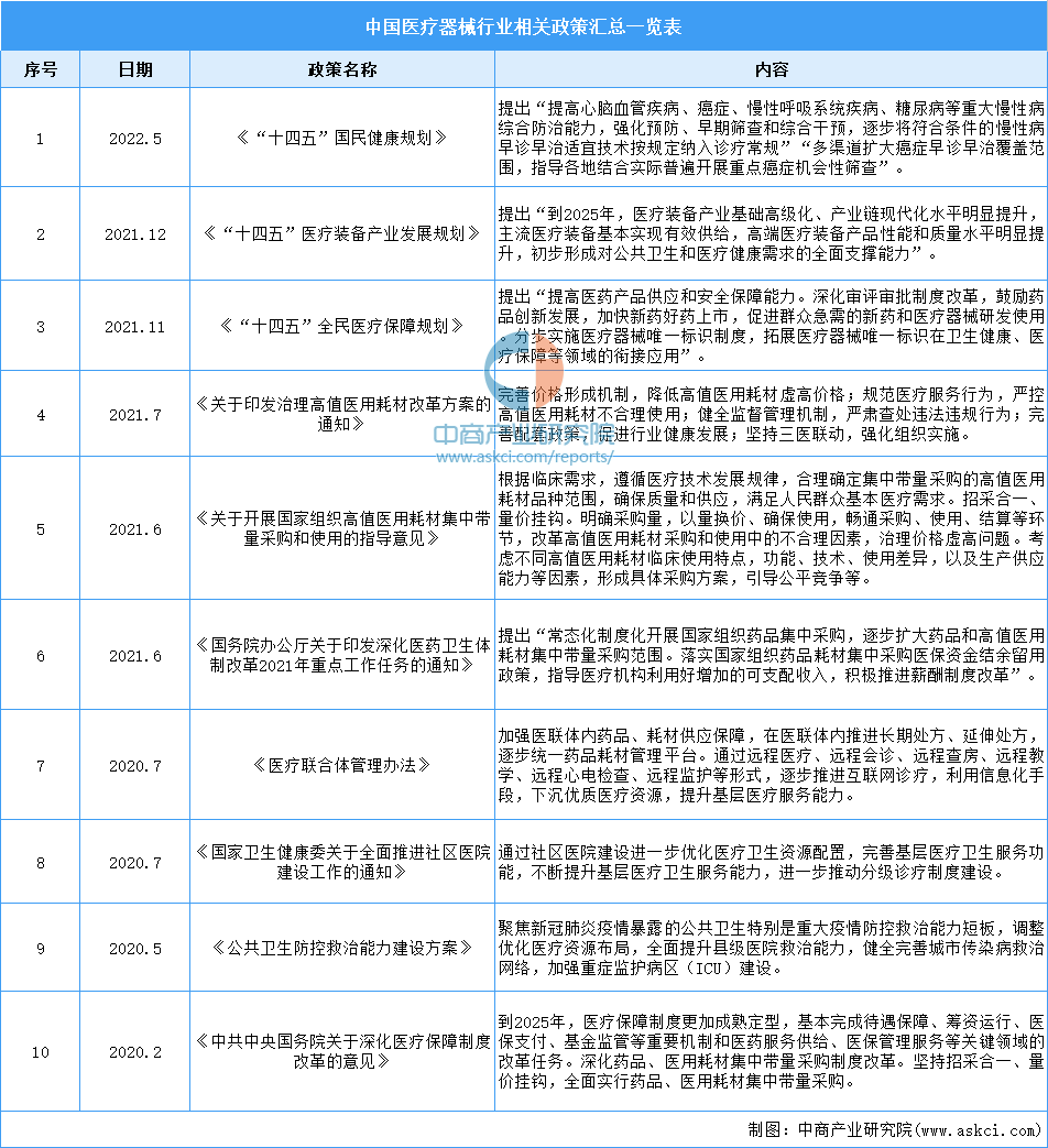 半岛体育官方网站2022年中国医疗器械行业最新政策汇总一览（图）(图1)