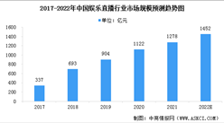 2022年中国娱乐直播行业市场规模及竞争格局预测分析（图）