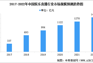 2022年中國娛樂直播行業市場規模及競爭格局預測分析（圖）