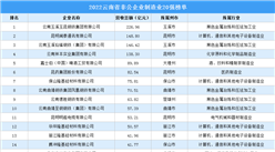 2022云南省非公企业制造业20强排行榜（附榜单）