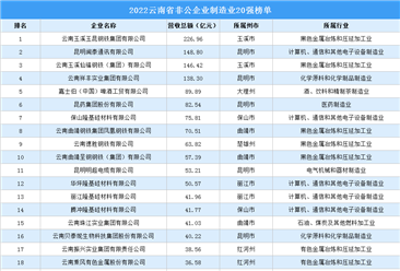 2022云南省非公企業制造業20強排行榜（附榜單）