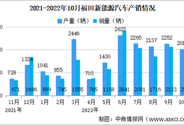 2022年10月福田汽車產銷情況：新能源汽車銷量同比增長188.81%（圖）