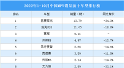 2022年1-10月中國MPV銷量前十車型排行榜（附榜單）