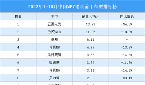 2022年1-10月中国MPV销量前十车型排行榜（附榜单）